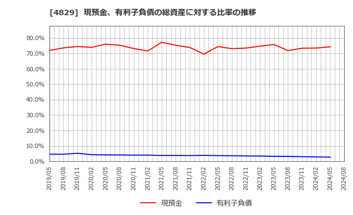 4829 日本エンタープライズ(株): 現預金、有利子負債の総資産に対する比率の推移