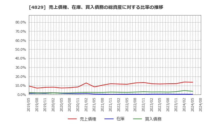 4829 日本エンタープライズ(株): 売上債権、在庫、買入債務の総資産に対する比率の推移