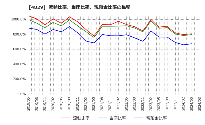 4829 日本エンタープライズ(株): 流動比率、当座比率、現預金比率の推移