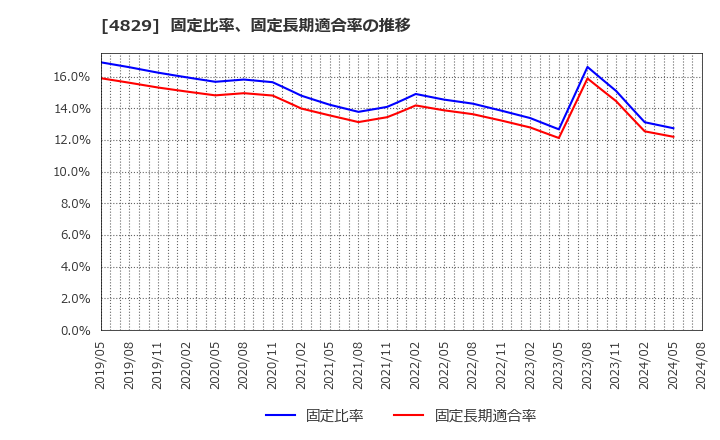 4829 日本エンタープライズ(株): 固定比率、固定長期適合率の推移
