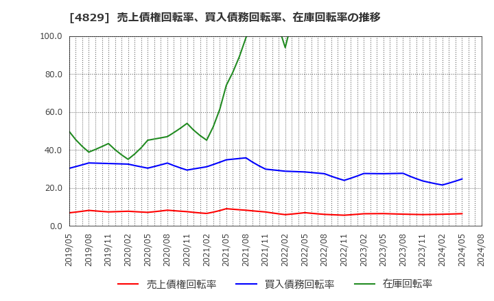 4829 日本エンタープライズ(株): 売上債権回転率、買入債務回転率、在庫回転率の推移