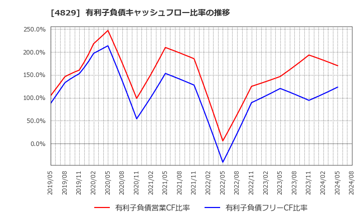 4829 日本エンタープライズ(株): 有利子負債キャッシュフロー比率の推移