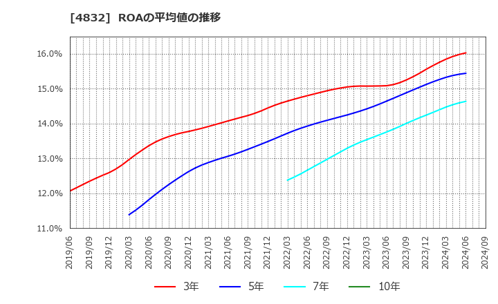 4832 ＪＦＥシステムズ(株): ROAの平均値の推移