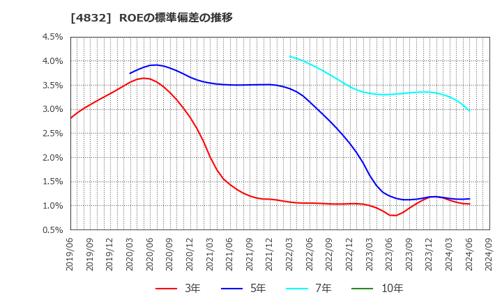 4832 ＪＦＥシステムズ(株): ROEの標準偏差の推移