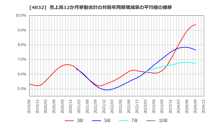 4832 ＪＦＥシステムズ(株): 売上高12か月移動合計の対前年同期増減率の平均値の推移