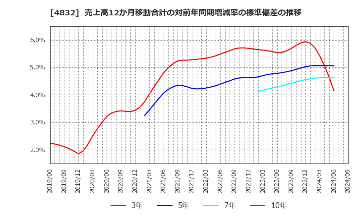 4832 ＪＦＥシステムズ(株): 売上高12か月移動合計の対前年同期増減率の標準偏差の推移