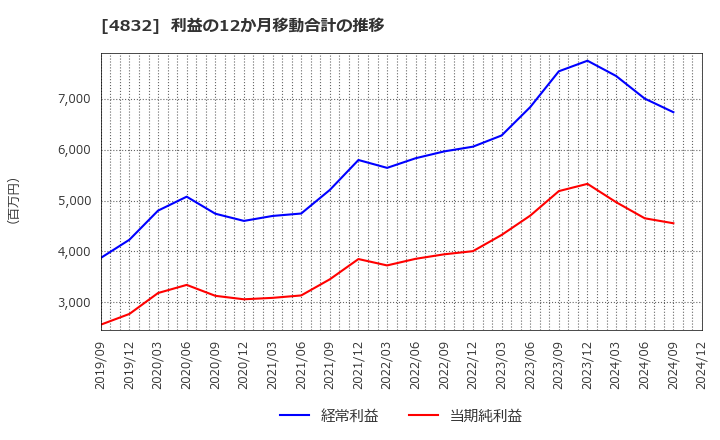 4832 ＪＦＥシステムズ(株): 利益の12か月移動合計の推移