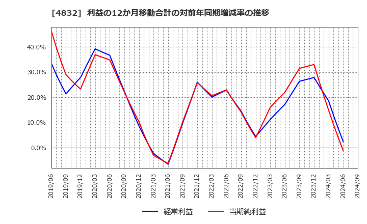 4832 ＪＦＥシステムズ(株): 利益の12か月移動合計の対前年同期増減率の推移