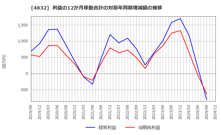 4832 ＪＦＥシステムズ(株): 利益の12か月移動合計の対前年同期増減額の推移