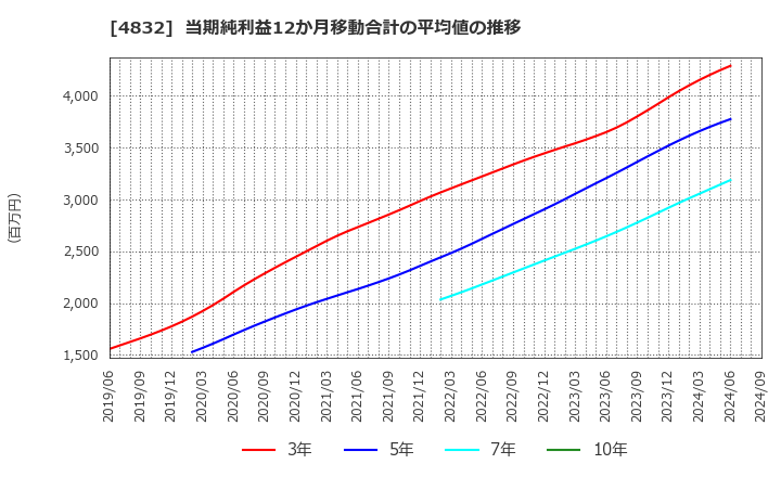 4832 ＪＦＥシステムズ(株): 当期純利益12か月移動合計の平均値の推移