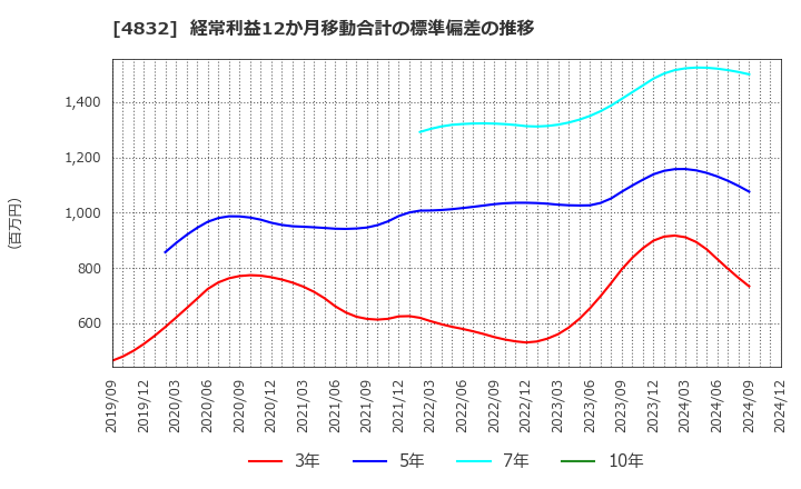 4832 ＪＦＥシステムズ(株): 経常利益12か月移動合計の標準偏差の推移