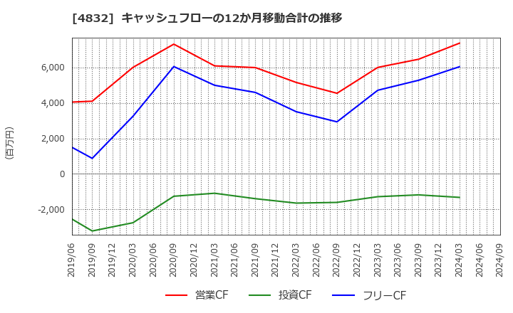 4832 ＪＦＥシステムズ(株): キャッシュフローの12か月移動合計の推移