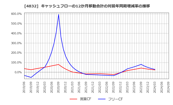 4832 ＪＦＥシステムズ(株): キャッシュフローの12か月移動合計の対前年同期増減率の推移