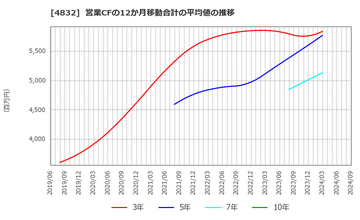 4832 ＪＦＥシステムズ(株): 営業CFの12か月移動合計の平均値の推移