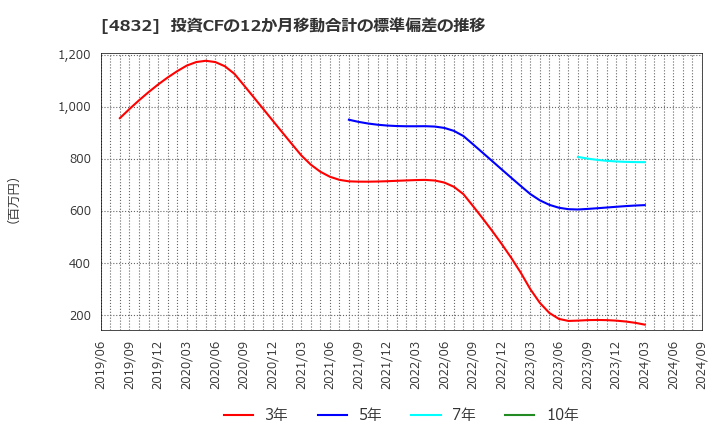 4832 ＪＦＥシステムズ(株): 投資CFの12か月移動合計の標準偏差の推移