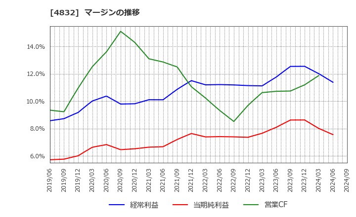 4832 ＪＦＥシステムズ(株): マージンの推移