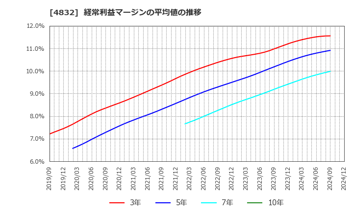 4832 ＪＦＥシステムズ(株): 経常利益マージンの平均値の推移