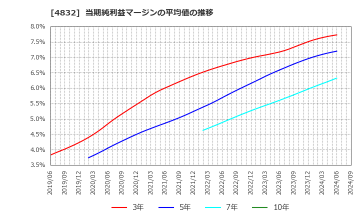 4832 ＪＦＥシステムズ(株): 当期純利益マージンの平均値の推移