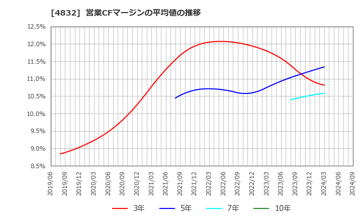 4832 ＪＦＥシステムズ(株): 営業CFマージンの平均値の推移