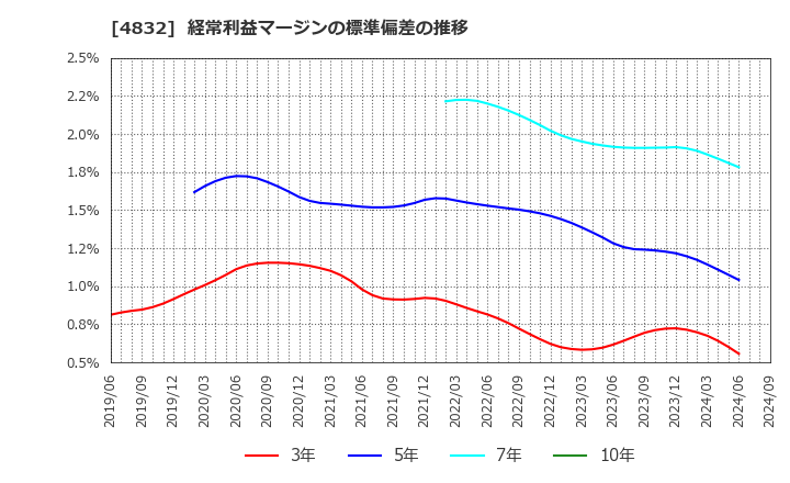 4832 ＪＦＥシステムズ(株): 経常利益マージンの標準偏差の推移