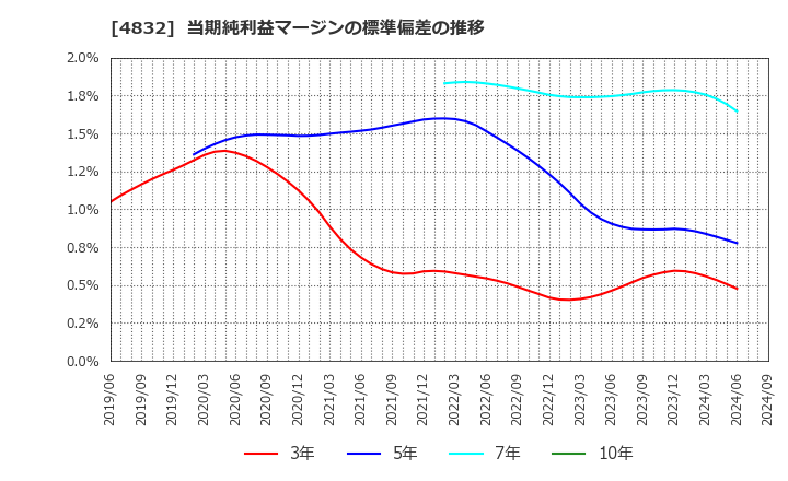 4832 ＪＦＥシステムズ(株): 当期純利益マージンの標準偏差の推移