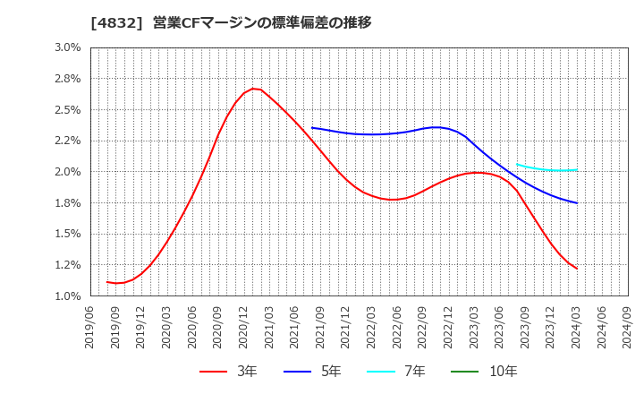 4832 ＪＦＥシステムズ(株): 営業CFマージンの標準偏差の推移