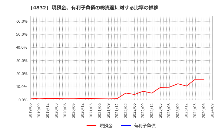 4832 ＪＦＥシステムズ(株): 現預金、有利子負債の総資産に対する比率の推移