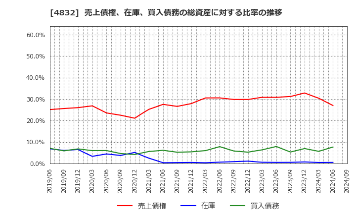 4832 ＪＦＥシステムズ(株): 売上債権、在庫、買入債務の総資産に対する比率の推移