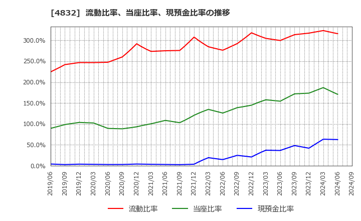 4832 ＪＦＥシステムズ(株): 流動比率、当座比率、現預金比率の推移