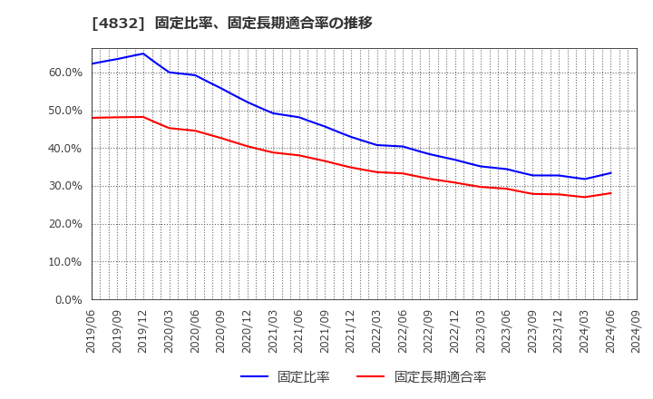 4832 ＪＦＥシステムズ(株): 固定比率、固定長期適合率の推移