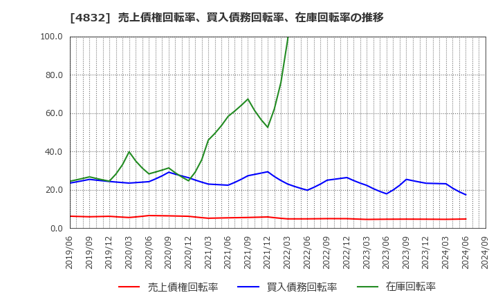 4832 ＪＦＥシステムズ(株): 売上債権回転率、買入債務回転率、在庫回転率の推移