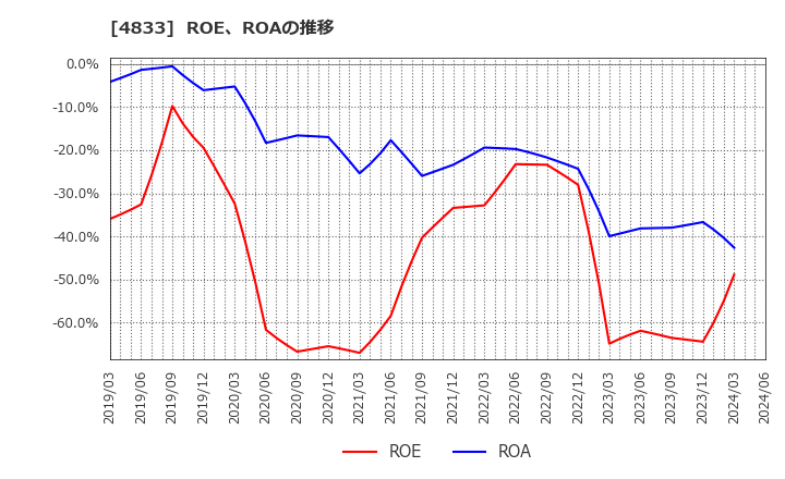 4833 (株)Ｓｕｃｃｅｓｓ　Ｈｏｌｄｅｒｓ: ROE、ROAの推移