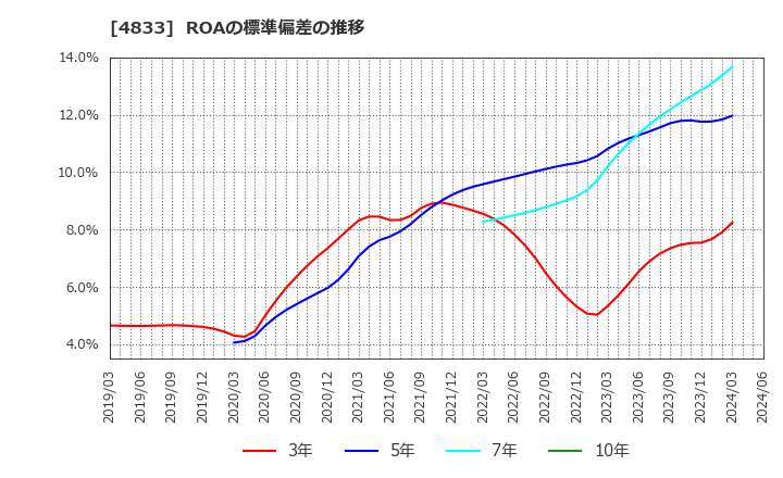 4833 (株)Ｓｕｃｃｅｓｓ　Ｈｏｌｄｅｒｓ: ROAの標準偏差の推移