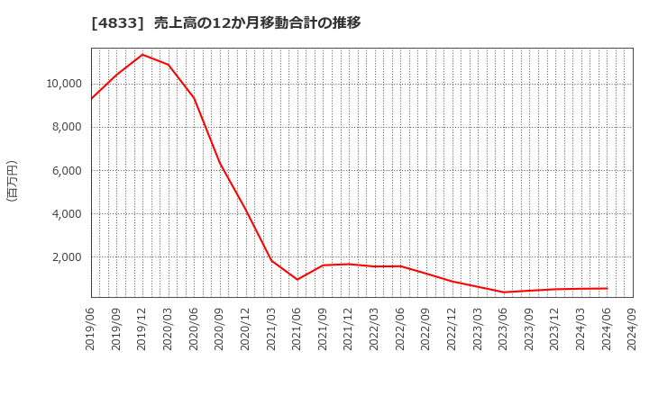 4833 (株)Ｓｕｃｃｅｓｓ　Ｈｏｌｄｅｒｓ: 売上高の12か月移動合計の推移