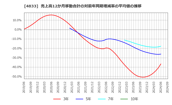 4833 (株)Ｓｕｃｃｅｓｓ　Ｈｏｌｄｅｒｓ: 売上高12か月移動合計の対前年同期増減率の平均値の推移