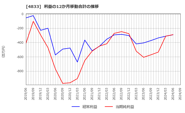 4833 (株)Ｓｕｃｃｅｓｓ　Ｈｏｌｄｅｒｓ: 利益の12か月移動合計の推移