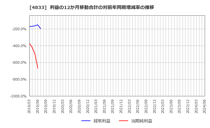 4833 (株)Ｓｕｃｃｅｓｓ　Ｈｏｌｄｅｒｓ: 利益の12か月移動合計の対前年同期増減率の推移