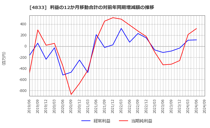 4833 (株)Ｓｕｃｃｅｓｓ　Ｈｏｌｄｅｒｓ: 利益の12か月移動合計の対前年同期増減額の推移