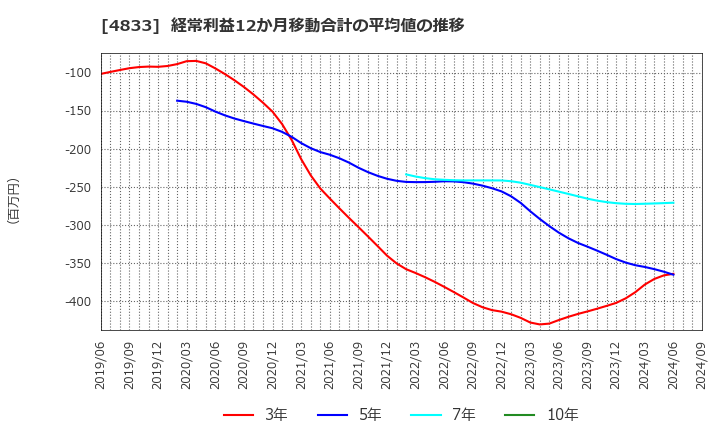 4833 (株)Ｓｕｃｃｅｓｓ　Ｈｏｌｄｅｒｓ: 経常利益12か月移動合計の平均値の推移