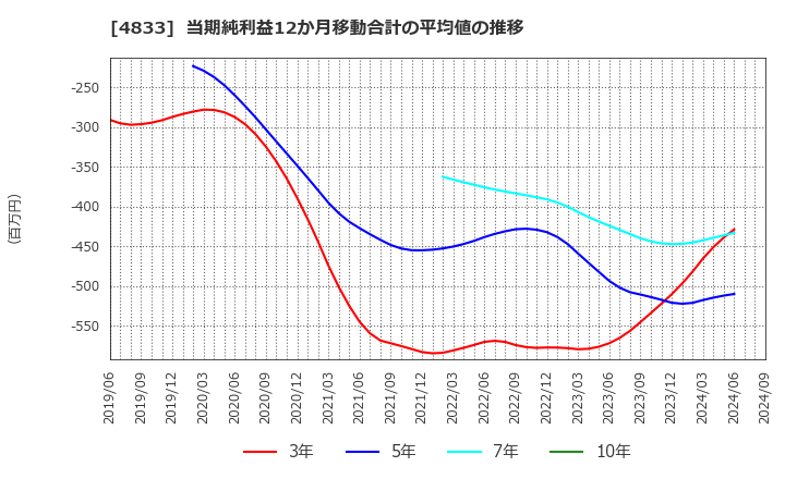 4833 (株)Ｓｕｃｃｅｓｓ　Ｈｏｌｄｅｒｓ: 当期純利益12か月移動合計の平均値の推移