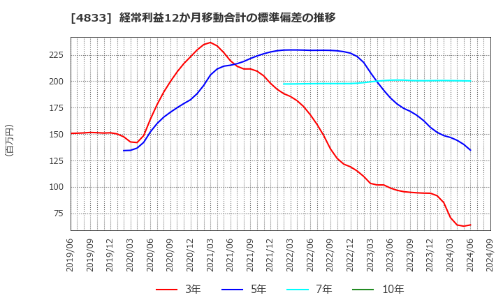 4833 (株)Ｓｕｃｃｅｓｓ　Ｈｏｌｄｅｒｓ: 経常利益12か月移動合計の標準偏差の推移