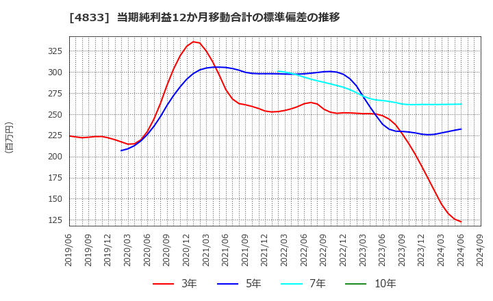 4833 (株)Ｓｕｃｃｅｓｓ　Ｈｏｌｄｅｒｓ: 当期純利益12か月移動合計の標準偏差の推移