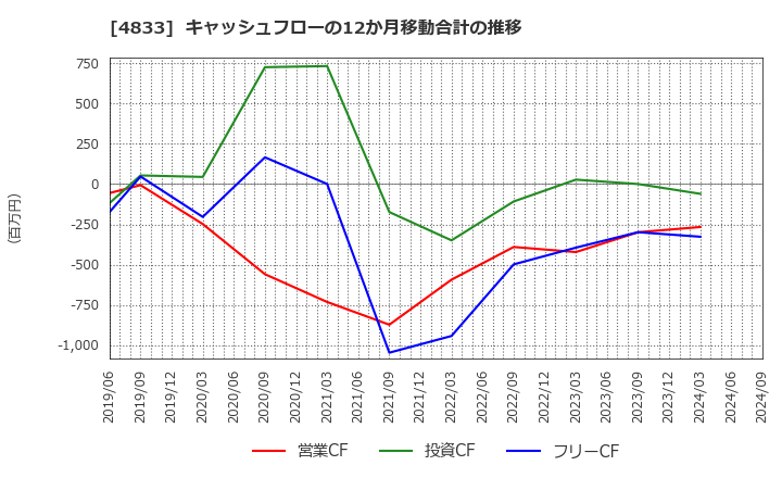 4833 (株)Ｄｅｆ　ｃｏｎｓｕｌｔｉｎｇ: キャッシュフローの12か月移動合計の推移