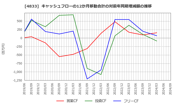 4833 (株)Ｄｅｆ　ｃｏｎｓｕｌｔｉｎｇ: キャッシュフローの12か月移動合計の対前年同期増減額の推移