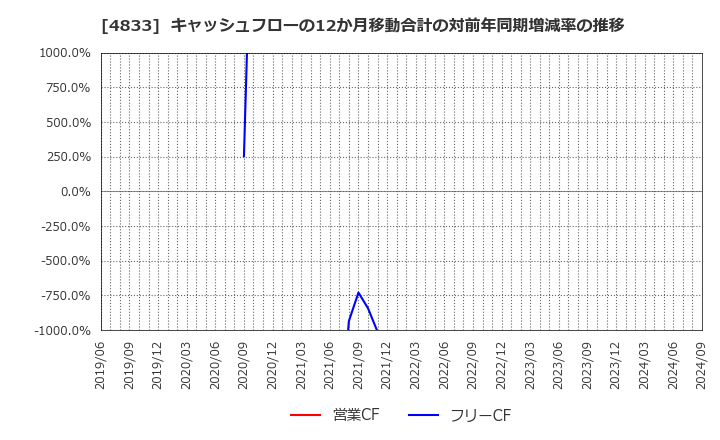 4833 (株)Ｄｅｆ　ｃｏｎｓｕｌｔｉｎｇ: キャッシュフローの12か月移動合計の対前年同期増減率の推移