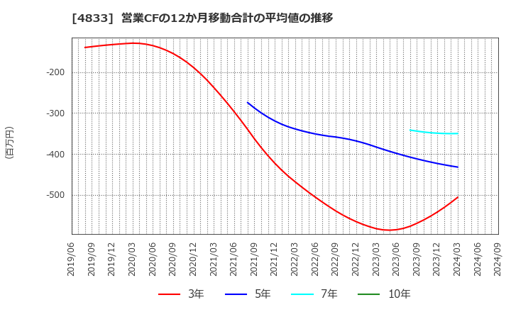 4833 (株)Ｄｅｆ　ｃｏｎｓｕｌｔｉｎｇ: 営業CFの12か月移動合計の平均値の推移