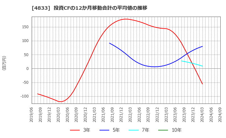 4833 (株)Ｄｅｆ　ｃｏｎｓｕｌｔｉｎｇ: 投資CFの12か月移動合計の平均値の推移