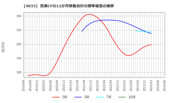 4833 (株)Ｄｅｆ　ｃｏｎｓｕｌｔｉｎｇ: 営業CFの12か月移動合計の標準偏差の推移