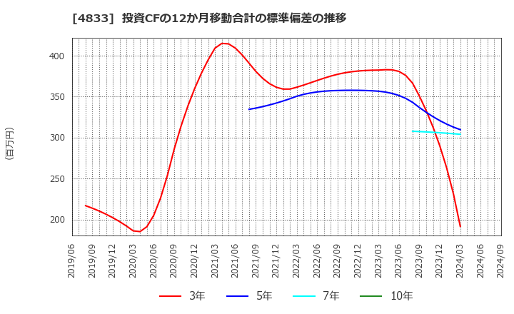 4833 (株)Ｄｅｆ　ｃｏｎｓｕｌｔｉｎｇ: 投資CFの12か月移動合計の標準偏差の推移