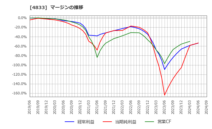 4833 (株)Ｄｅｆ　ｃｏｎｓｕｌｔｉｎｇ: マージンの推移